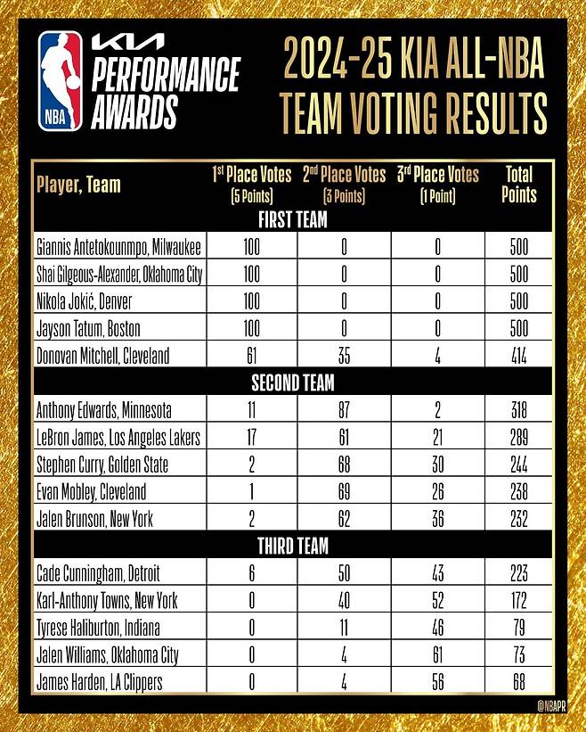 투표 결과.jpeg [오피셜] 2024-25 ALL-NBA 팀 발표 ㄷㄷ