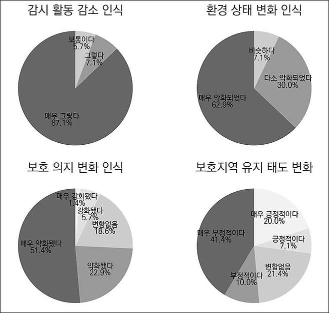 주민환경감시원 제도 중단 후 주민인식