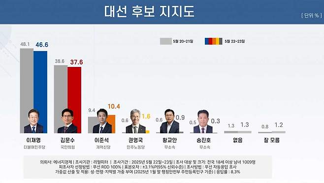 사진제공 : 리얼미터