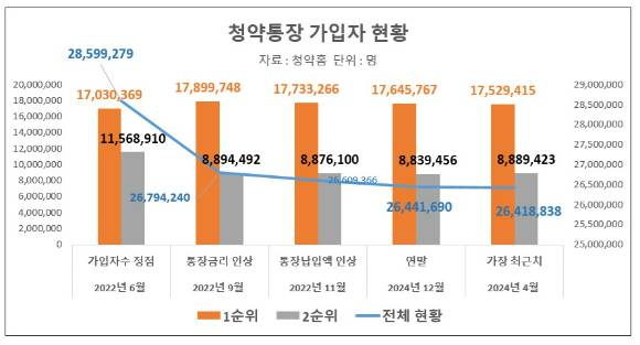 청약통장 가입자수 현황 [표=이효정 기자 ]