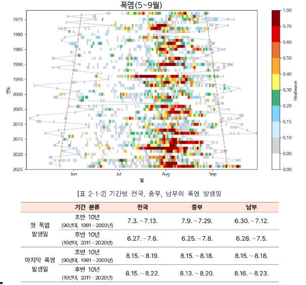 전국 60개 종관기상관측자료를 바탕으로 한 최고기온 33도 이상인 지점의 비율 /출처=이명인 울산과학기술원(UNIST)  교수