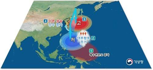 열대 서태평양의 높은 해수면 온도와 우리나라 6∼8월 기온·강수량 영향. 기상청