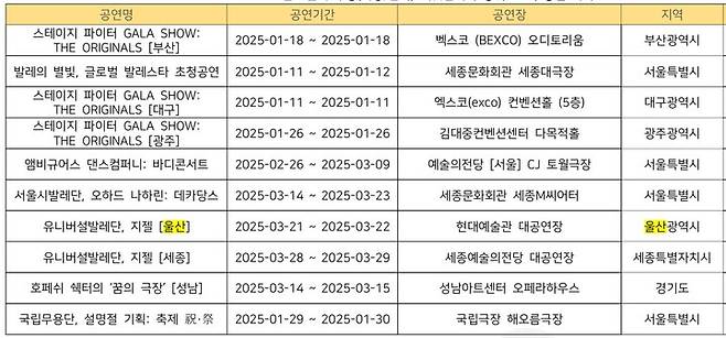2025년 1분기 무용 상위 10개 공연