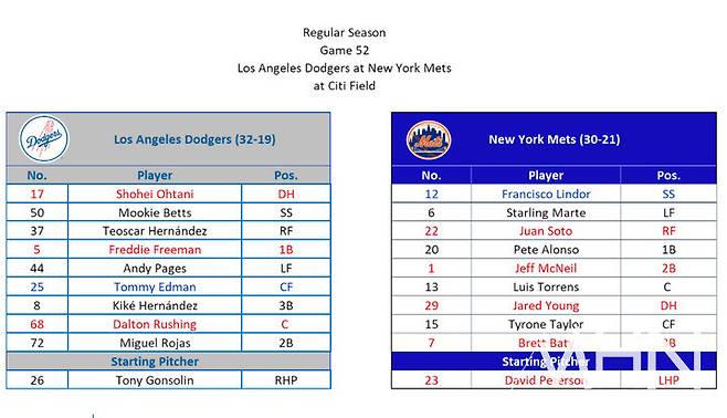 (다저스가 25일(한국시간) 경기를 앞두고 배포한 게임노트 자료에 포함된 선발 라인업 카드)