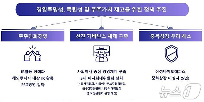 삼성에피스홀딩스 기업가치 제고 계획.(삼성바이오로직스 제공)/뉴스1