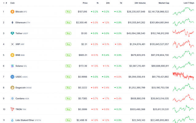 2025년 5월 25일 코인게코 기준 글로벌 주요 가상자산 시세 현황
