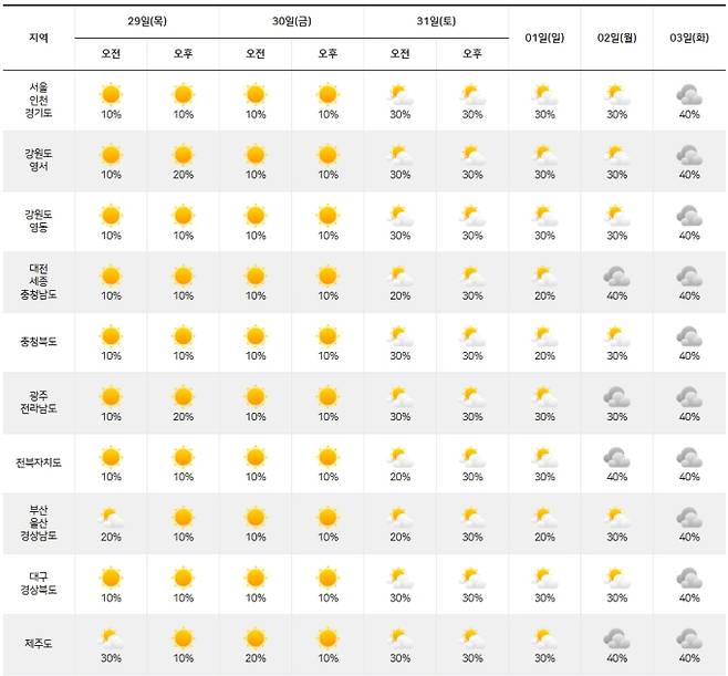 ⓒ기상청: 주간날씨 예보