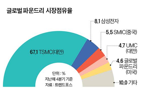 글로벌 파운드리 시장점유율 그래픽 이미지. [자료제공=트랜드포스]