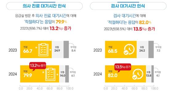 2024 응급의료서비스 이용자 실태조사 결과보고서에 담긴 '대기시간 인식' 결과. 자료 국립중앙의료원