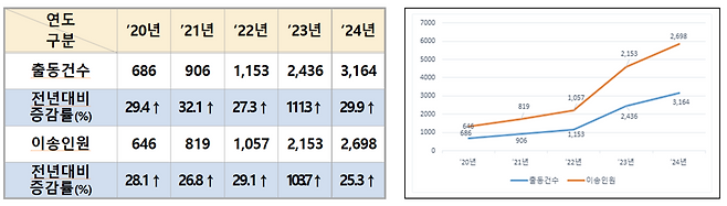 최근 5년간 폭염대응 구급활동 실적. 소방청 제공