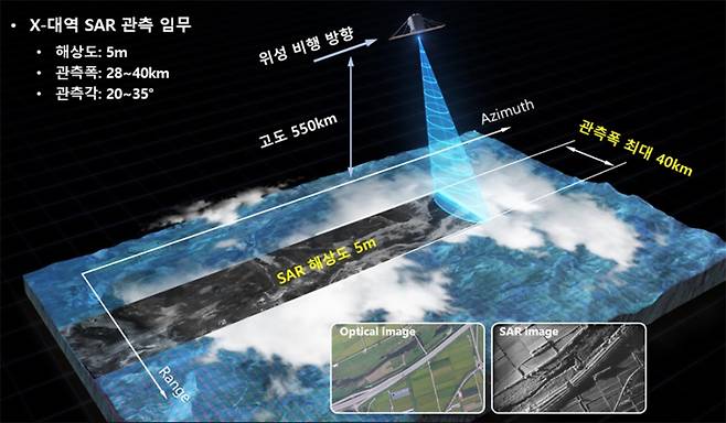 차세대소형위성2호 영상레이다(SAR) 지구관측 개념도. KAIST