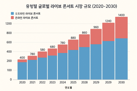 글로벌 라이브 공연 시장규모는 2030년 1400억 달러로 성장할 것으로 전망된다.(자료 : Grand View Research, 빅크 제공)