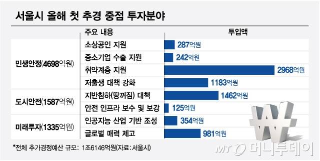 서울시 올해 첫 추경 중점 투자분야/그래픽=최헌정