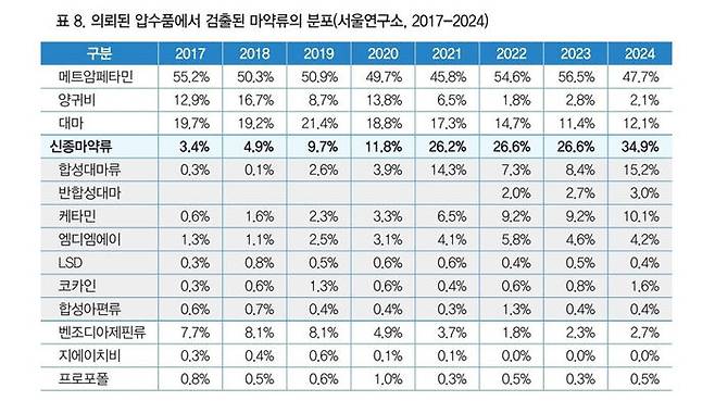 국과수 서울과학수사연구소 압수품에서 검출된 마약류 분포