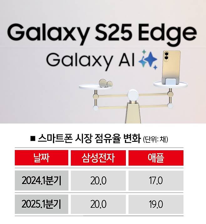 [자료 | 카운터포인트리서치, 사진 | 연합뉴스]