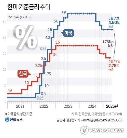 [그래픽] 한미 기준금리 추이 (서울=연합뉴스) 이재윤 기자 = 미국 중앙은행인 연방준비제도(Fed·연준)는 7일(현지시간) 도널드 트럼프 대통령의 관세정책 드라이브로 인해 경제 불확실성이 커졌다고 진단한 뒤 경제 상황을 더 지켜보겠다며 기준금리를 재차 동결했다. 
    연준은 이날 연방공개시장위원회(FOMC) 회의에서 기준금리를 현재 수준인 4.25∼4.50%로 유지하기로 결정했다고 밝혔다. 이로써 연준은 지난 1월 트럼프 대통령 취임 이후 이날까지 3차례의 FOMC 회의를 개최했고 3번 모두 기준금리를 동결했다. 
    yoon2@yna.co.kr
    X(트위터) @yonhap_graphics  페이스북 tuney.kr/LeYN1