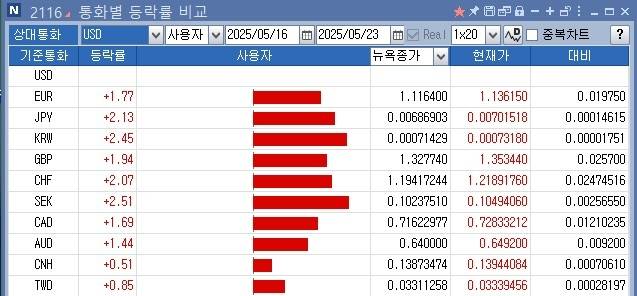 통화별 등락률 비교 [연합인포맥스 화면 캡처]