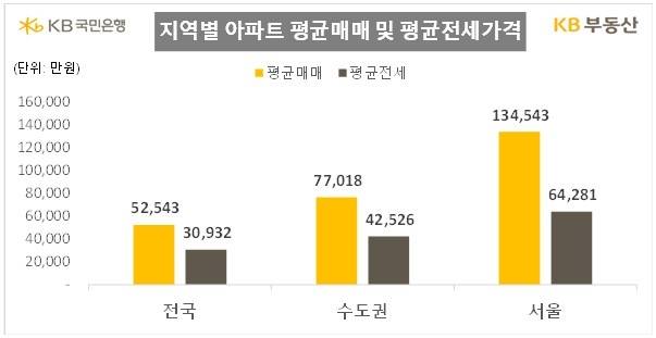 지역별 아파트 평균 매매가격  [KB부동산 제공]