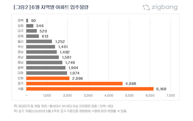 ▲ 6월 지역별 아파트 입주물량. /자료제공=직방