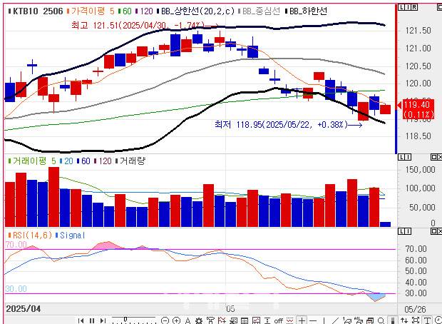 10년 국채선물 가격 일봉 차트(자료=엠피닥터)