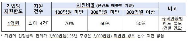 해외규격인증획득 사업 기업당 지원한도 및 지원비율. (자료=중소벤처기업부)
