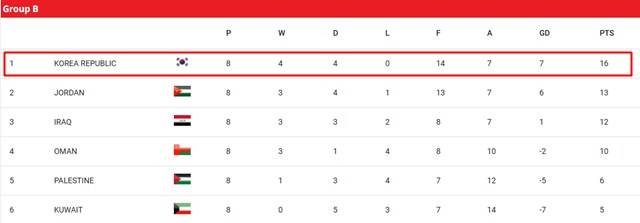 2026 북중미 월드컵 아시아 3차예선 B조 8차전 팀 순위./AFC