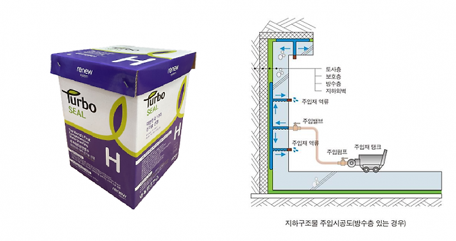 터보씰 제품과 방수층재형성공법 개요도. 리뉴시스템