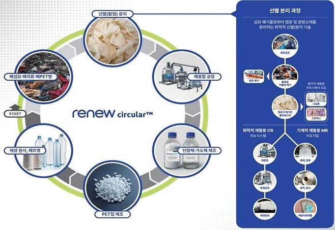 폐플라스틱 화학적 재활용 순환과정 이미지. 리뉴시스템