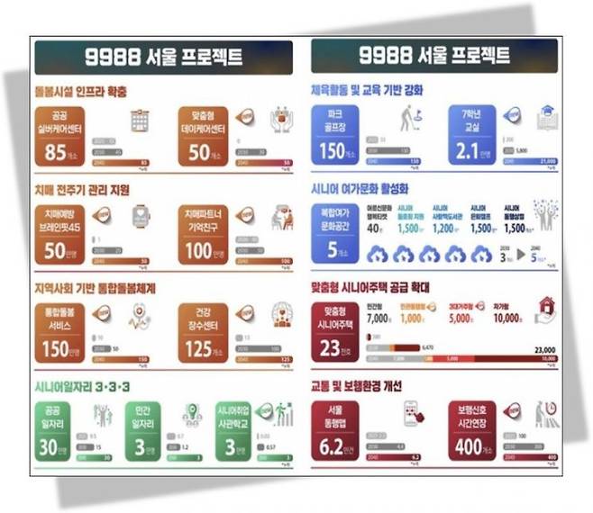 서울시가 26일 발표한 초고령사회 대응 종합계획 '9988 서울 프로젝트' 주요 내용. 서울시