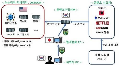 OTT 불법 스트리밍 ‘누누티비’ 운영자, 징역 3년 선고 제공: 문화체육관광부