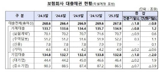 보험사 대출채권 현황. [금감원 제공]