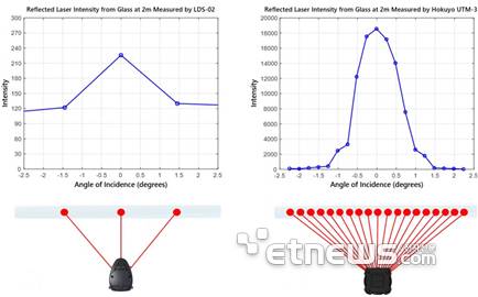 저가 2D 라이다(왼쪽)와 고가 2D 라이다(오른쪽) 센서의 유리 반사 강도 측정 결과. 고가형 라이다는 많은 탐지 포인트와 정밀한 강도 변화를 보여주는 반면, 저가형 라이다는 유리에서 탐지 포인트가 적고 탐지 각도도 제한적이어서 유리 인식에 어려움이 있다.