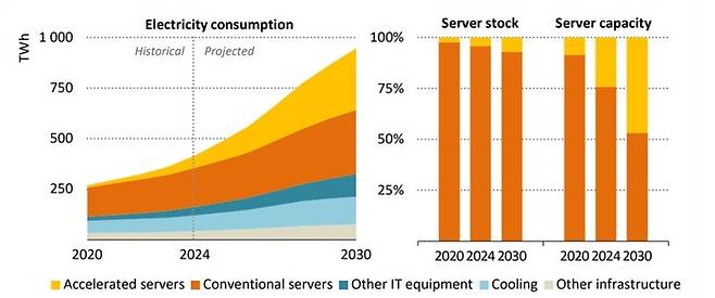 2020년~2030년 글로벌 데이터센터 전력 소비 추이(예상). 출처:IEA 보고서(2025년 4월)