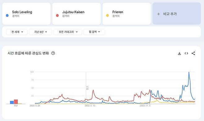 11.jpg 나혼렙 크런치롤 올해의 애니 수상했대서 구글트렌드 전세계 관심도 확인해본 결과