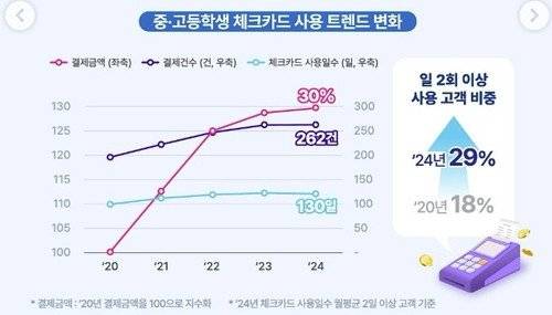 1000025103.jpg 중, 고등학생 체크카드 사용 트렌드 변화