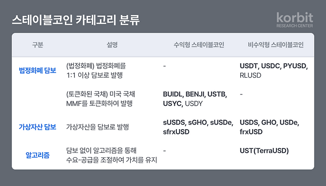 코빗 리서치센터는 ‘스테이블코인 시대, 우리는 준비되어 있는가’를 주제로 한 보고서를 통해 스테이블코인을 구조적으로 분류했다. 코빗 제공