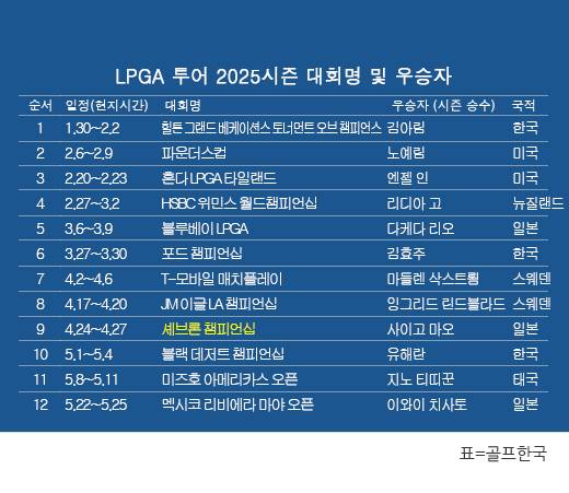 미국여자프로골프(LPGA) 투어 2025시즌 우승자 명단. 일본의 이와이 치사토, '멕시코 리비에라 마야 오픈 앳 마야코바' 우승. 표=골프한국