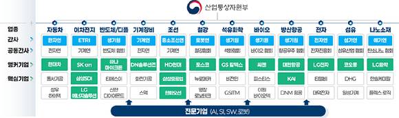 산업통상자원부 AI 팩토리 얼라이언스(안) [사진=산업통상자원부]