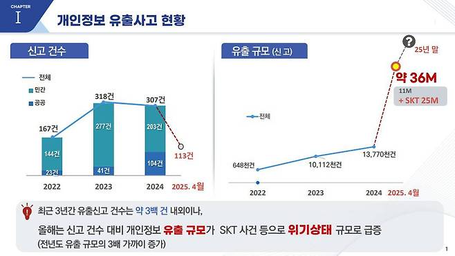 2025년 1월부터 4월까지 유출된 국내 개인정보가 약 3600만 건으로 2024년 1377만 건 대비 3배 가까이 증가했습니다 / 출처=개인정보보호위원회