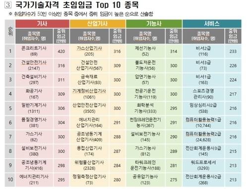 ▲ 국가기술자격 초임 톱10 종목. 고용노동부 제공