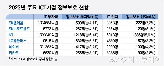 2023년 주요 ICT기업 정보보호 현황/그래픽=최헌정
