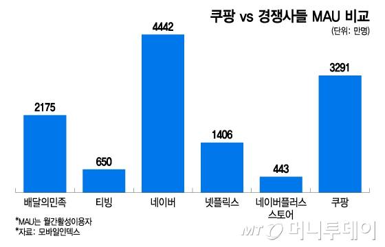 쿠팡 vs 경쟁사들 MAU 비교/그래픽=이지혜