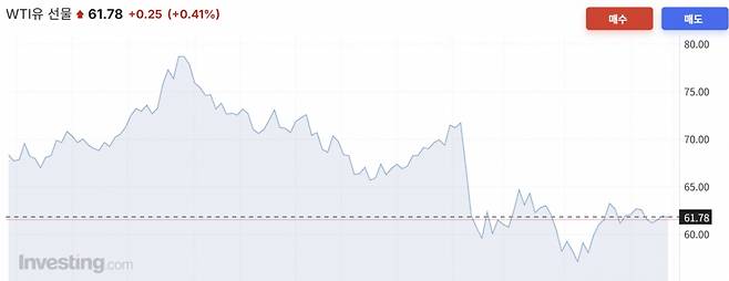 올해 WTI 선물 가격 추이/사진=인베스팅닷컴