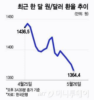 최근 한 달 원달러 환율 추이/그래픽=윤선정