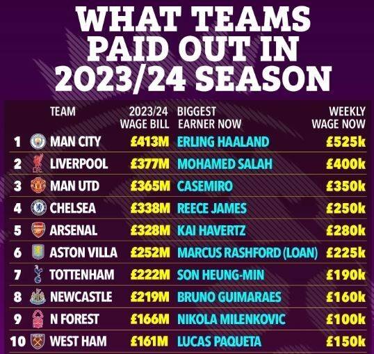 프리미어 리그 팀들의 연봉 총액과 팀내 최다 연봉 선수 명단./더 선