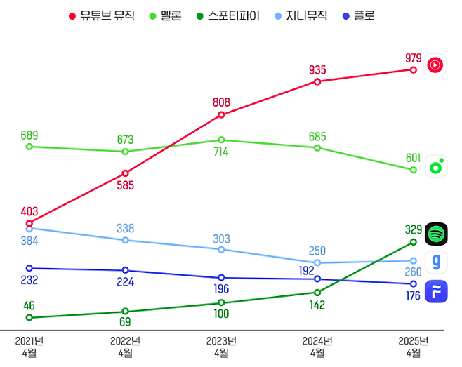 국내 음악 스트리밍 시장 앱 월간 활성 이용자 수 추이 [와이즈앱·리테일굿즈 캡처]