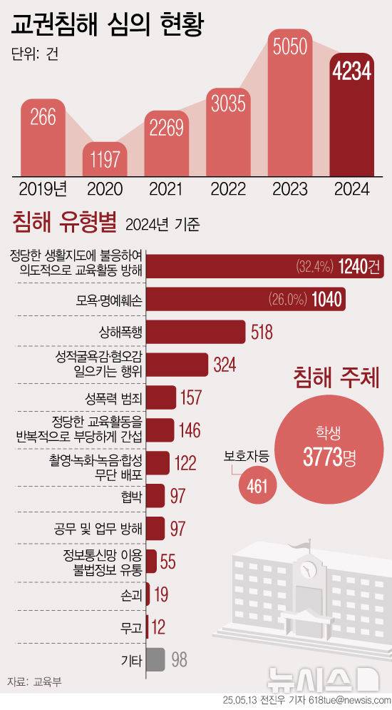 [서울=뉴시스] 13일 교육부에 따르면 2024학년도 지역교권보호위원회 개최 건수는 총 4234건으로 그중 약 93%(3925건)가 교육활동 침해로 인정됐다. 서이초 사건이 있었던 2023년 대비 소폭 줄었으나, 학교 현장 교육활동 침해에 대한 민감도가 높아지고 교권보호위원회 개최가 의무화되면서 2020년 1197건, 2021년 2269건, 2022년 3035건 대비 높은 수준을 기록했다. (그래픽=전진우 기자) 618tue@newsis.com