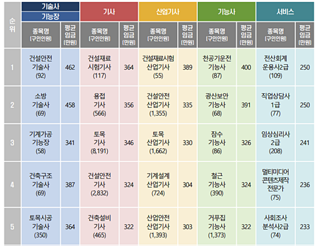 채용 공고에 제시된 평균임금. 고용노동부