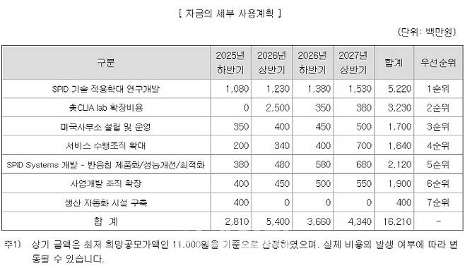 프로티나 공모자금 용처(자료=금융감독원 전자공시시스템)