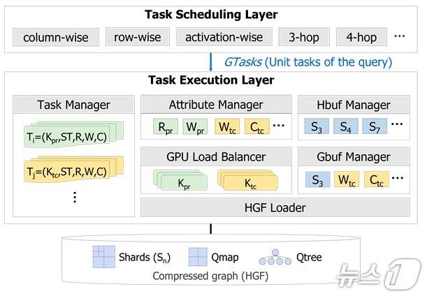 GFlux의 전체 실행 구조(KAIST 제공) /뉴스1